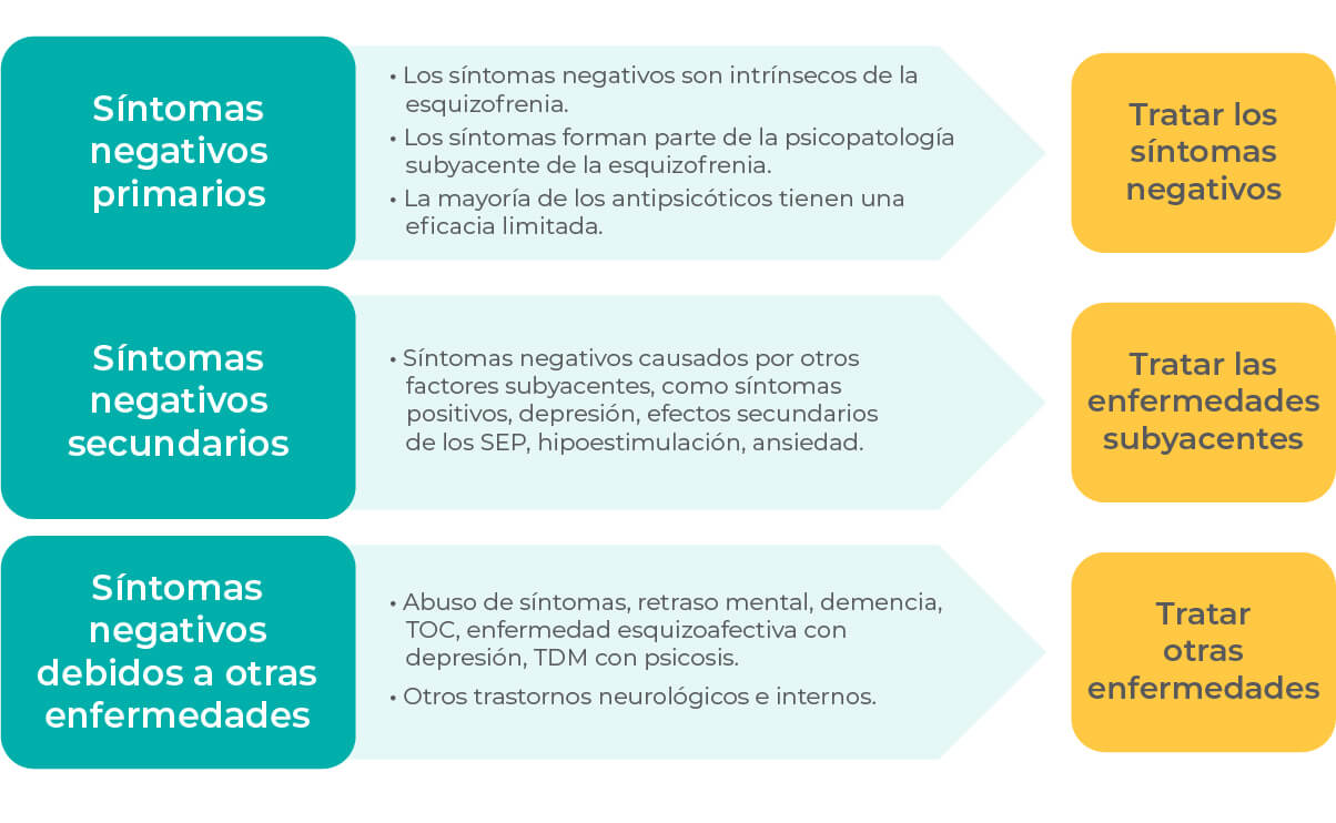 Consideraciones sobre el tratamiento de los síntomas negativos de la esquizofrenia